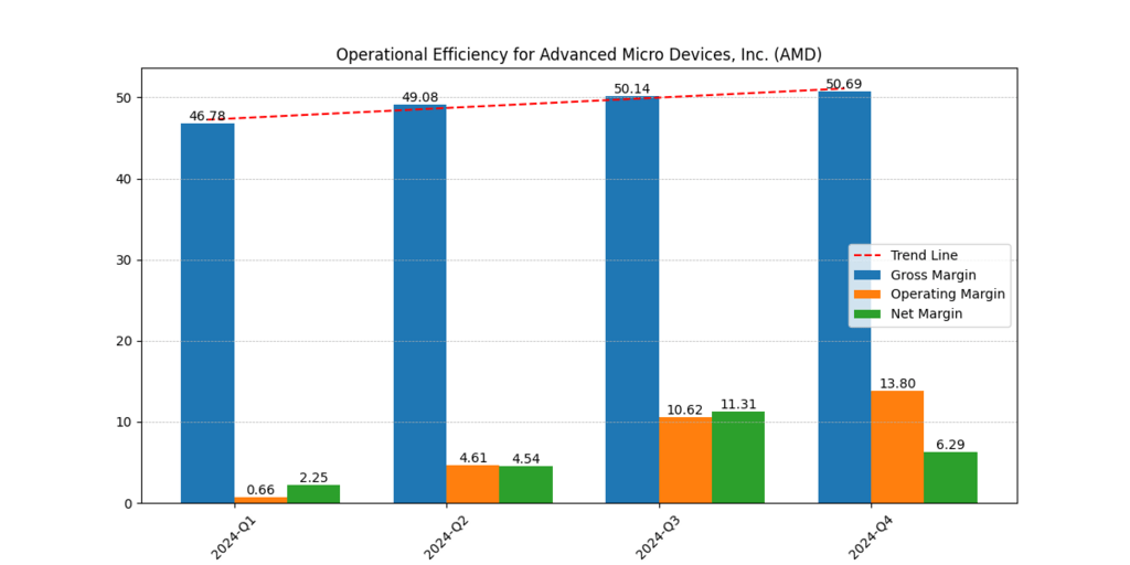 AMD stock Gross, Net and Operating Margins