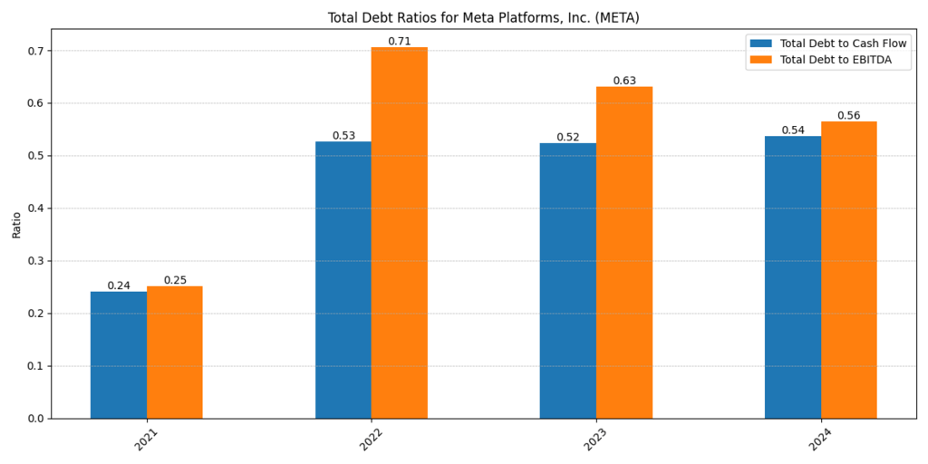 Meta Platforms Debt to Cash Flow and Debt to EBITDA