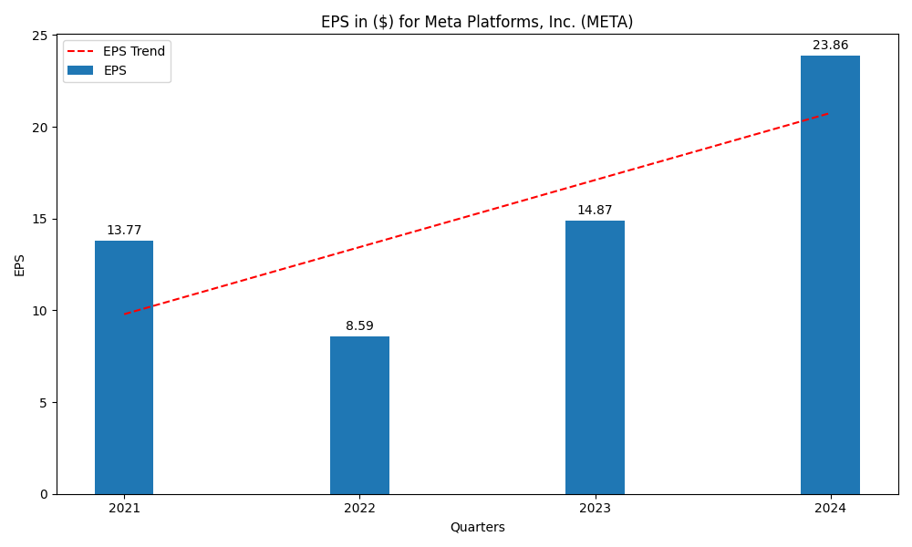 Meta Platforms EPS Growth