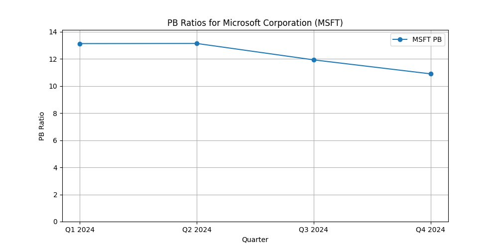 Microsoft Corp (MSFT) PB