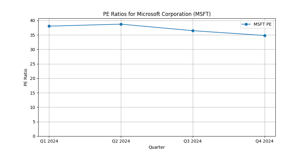 Microsoft Corp (MSFT) PE
