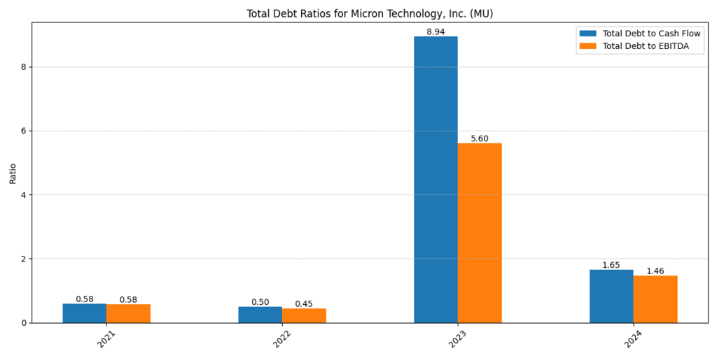 Micron Technology Debt to Cash Flow and Debt to EBITDA