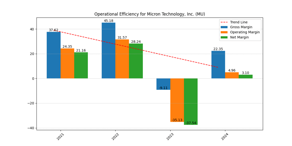 Micron Technology Profit Margins