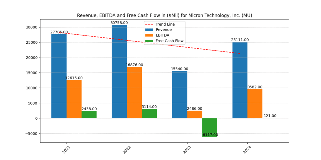 Micron Technology Revenue, EBITDA and FCF