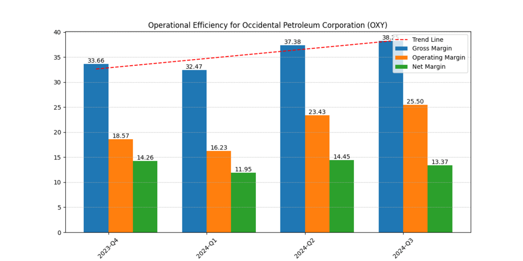 Gross, operatinng and net margins of Occidental Petroleum Corporation