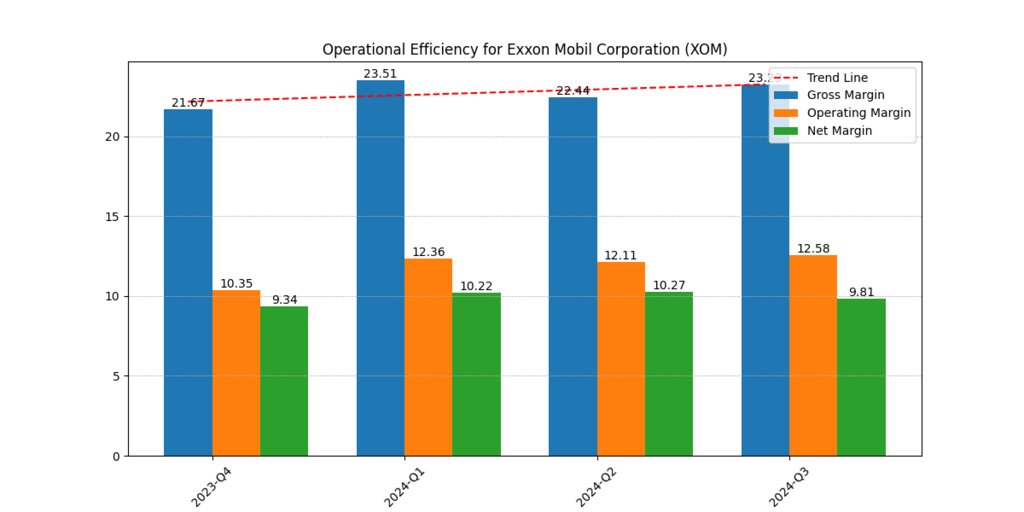 Gross, operatinng and net margins of Exxon Mobil Corporation