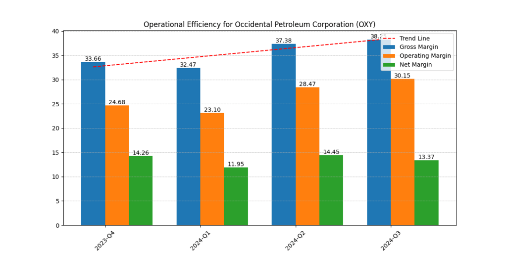 Occidental Petroleum Gross, Operating and Net margins