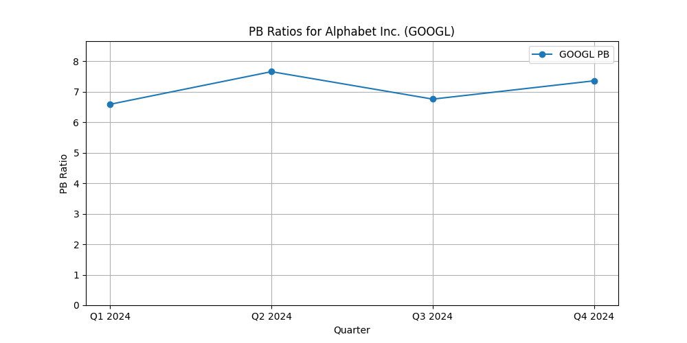 Alphabet Inc. (GOOGL) PB