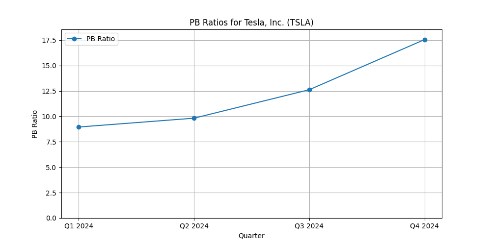 PB Ratio for Tesla