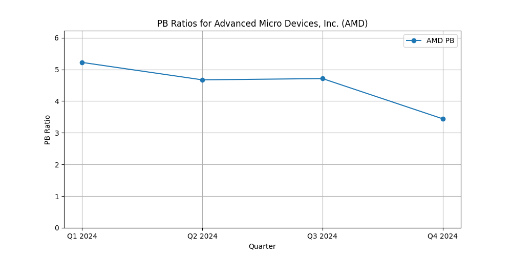 AMD stock PB Ratio