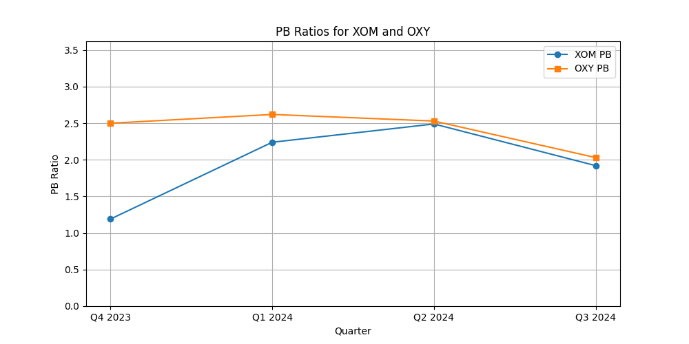 PB Ratios of XOM and OXY