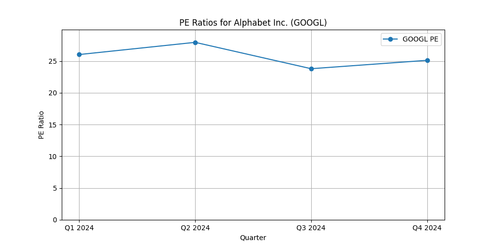 Alphabet Inc. (GOOGL) PE