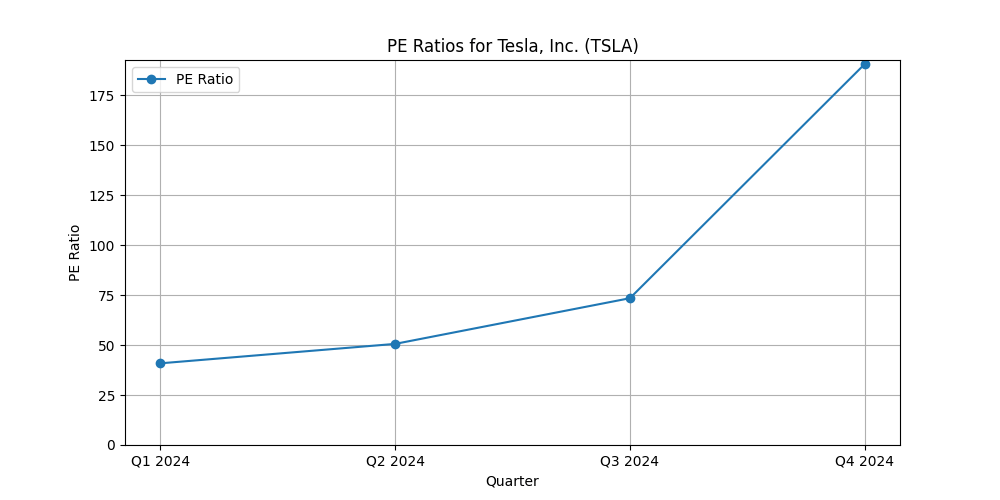 PE Ratio for Tesla