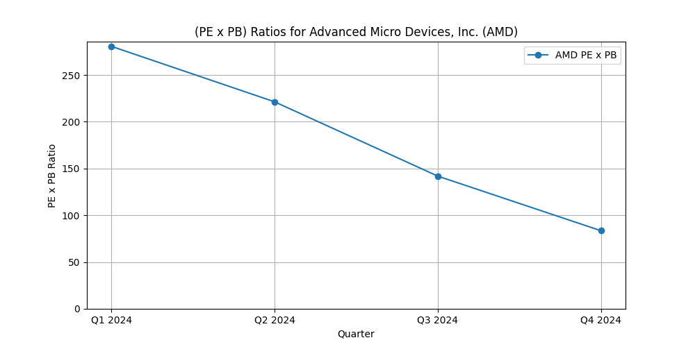 AMD stock PE and PB Multiple