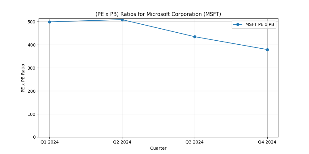 Microsoft Corp (MSFT) PE, PB Multiple