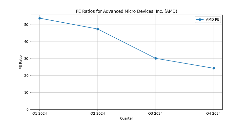 AMD stock PE Ratio