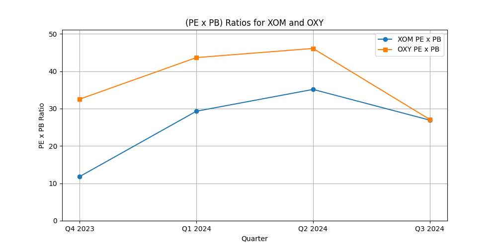 PE x PB Ratios of XOM and OXY