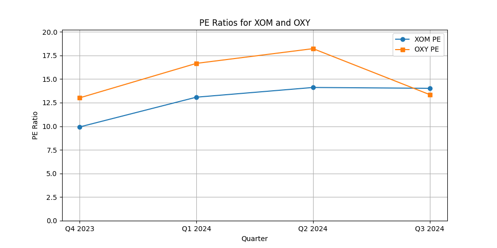 PE Ratios of XOM and OXY