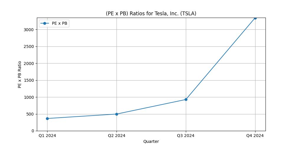 PE x PB Ratio for Tesla