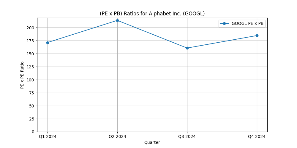 Alphabet Inc. (GOOGL) PE, PB Multiple