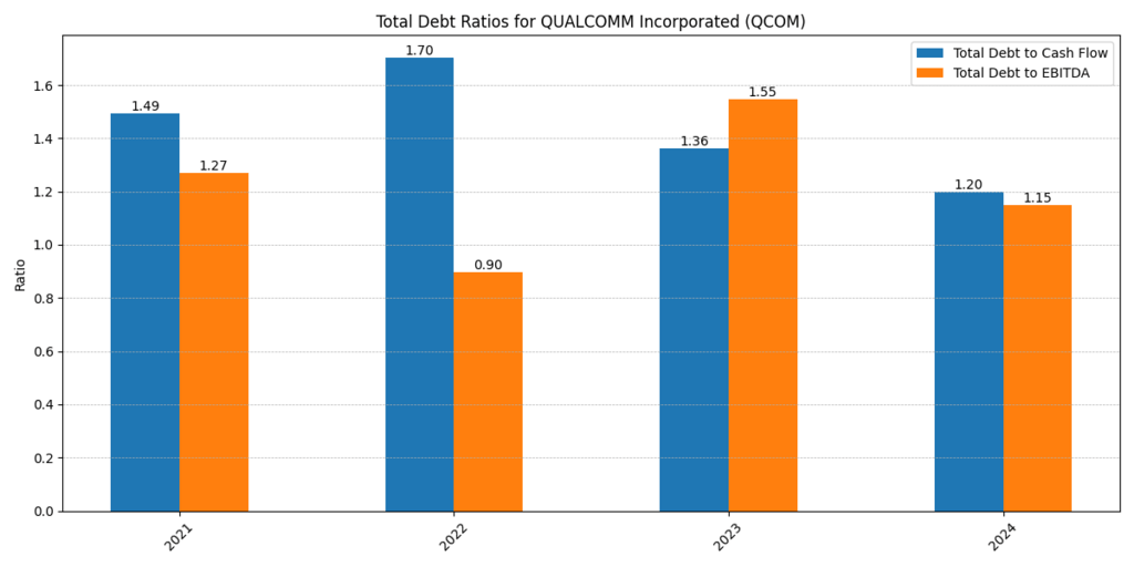 Qualcomm Debt to Cash Flow and Debt to EBITDA
