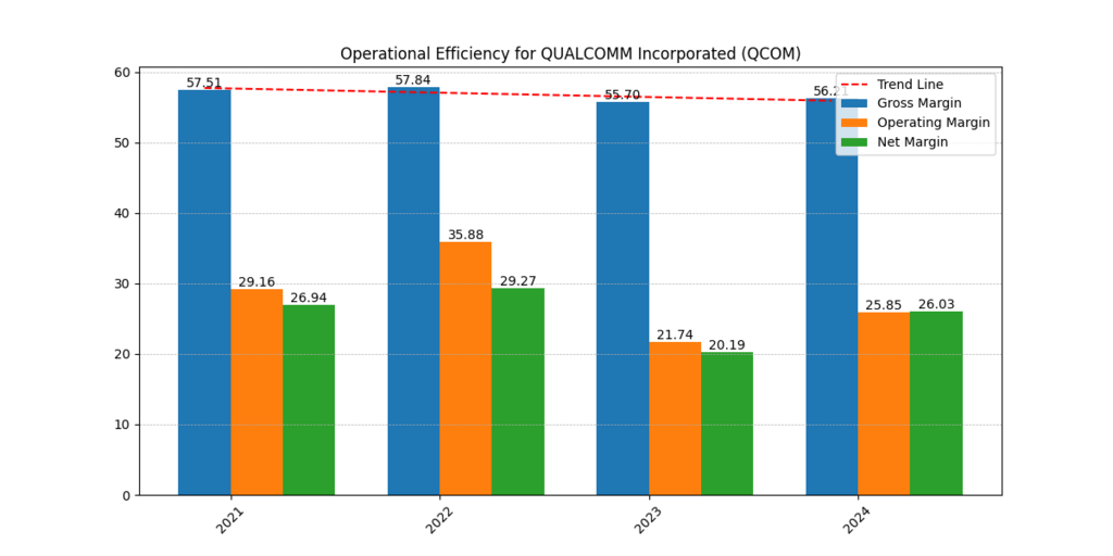 Qualcomm Profit Margins