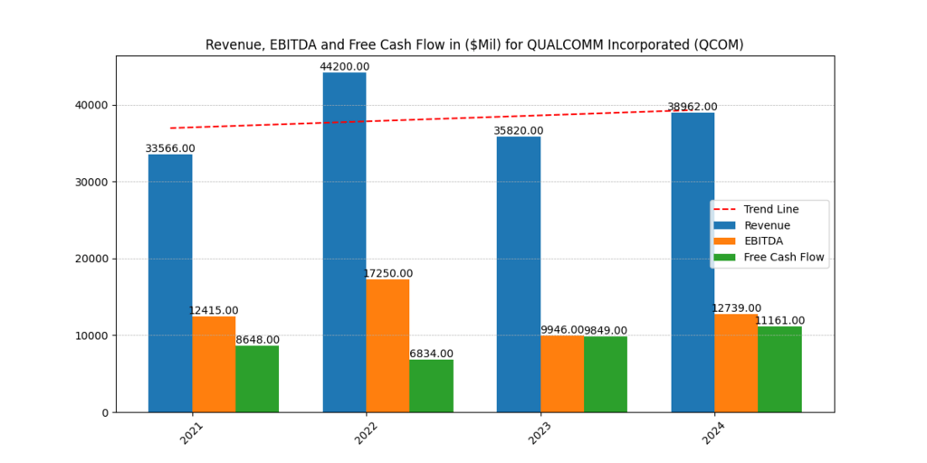 Qualcomm Revenue, EBITDA and FCF