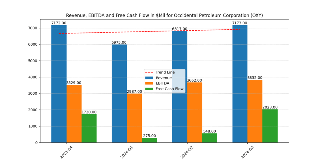 Revenue, EBITDA and Free Cash Flow of Occidental Petroleum Corporation