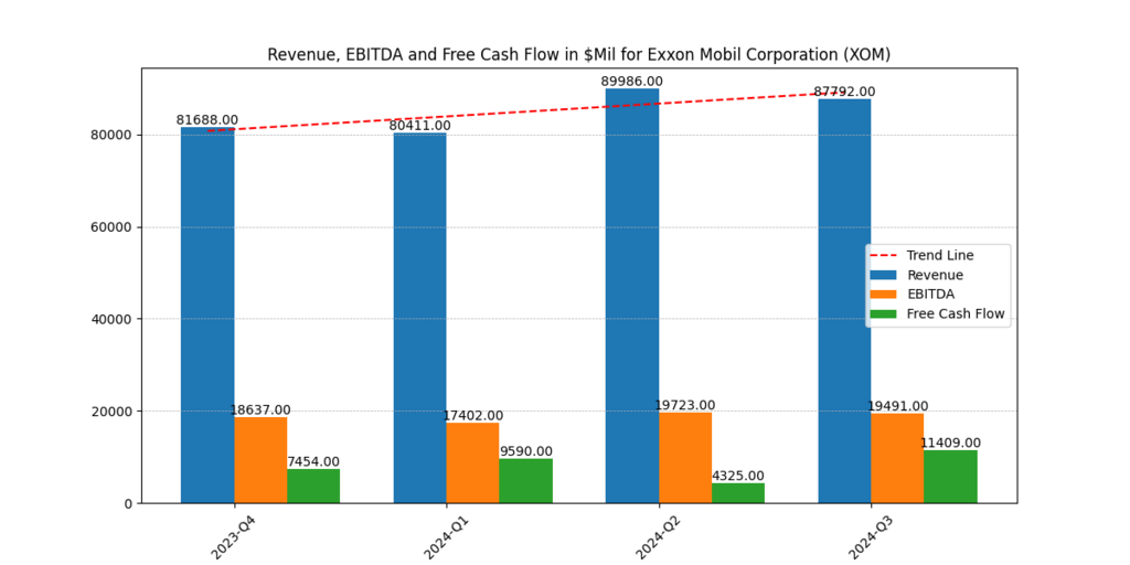 Revenue, EBITDA and Free Cash Flow of Exxon Mobil Corporation