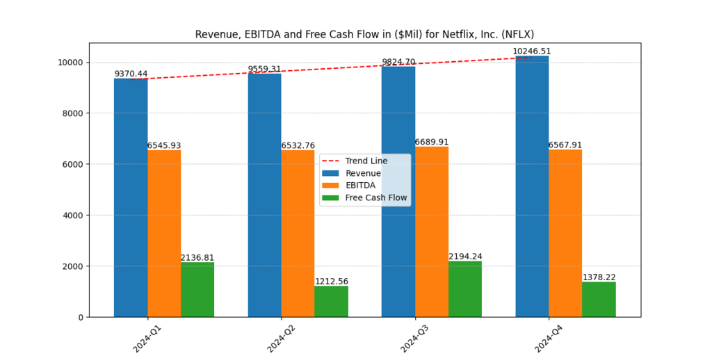 Revenue, EBITDA and Free Cash Flow for Netflix