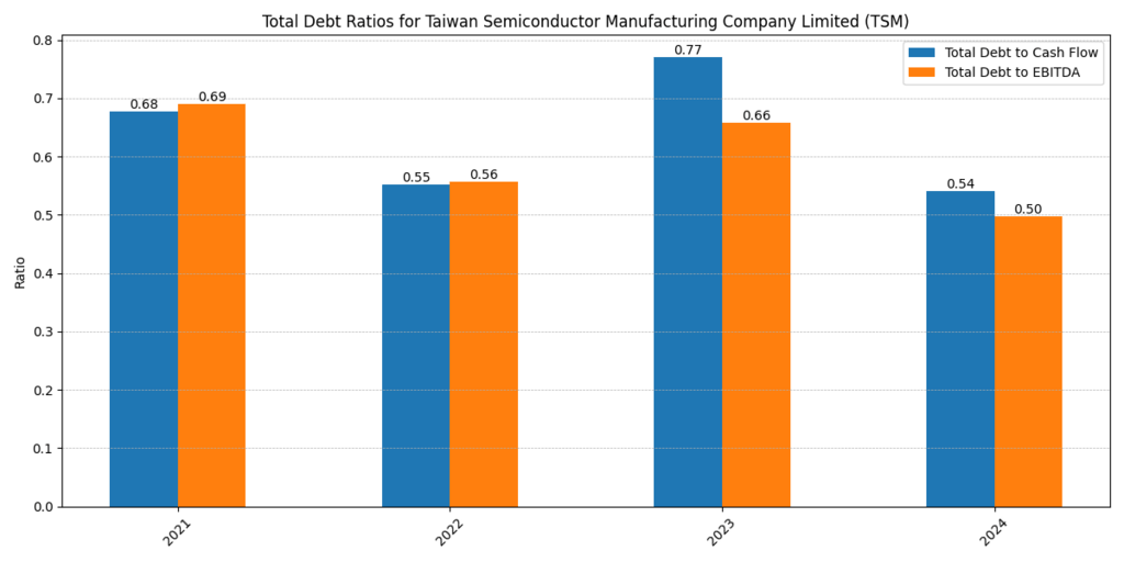 TSMC Debt to Cash Flow and Debt to EBITDA