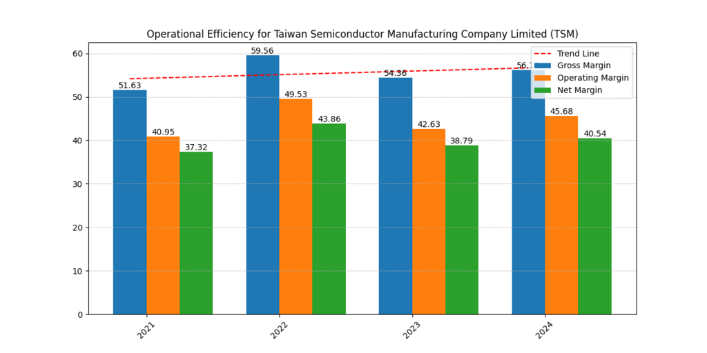 TSMC Profit Margins
