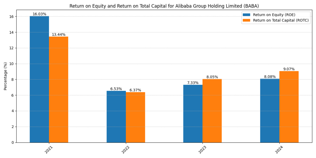Alibaba Group (BABA) Return on Equity and Return on Total Capital