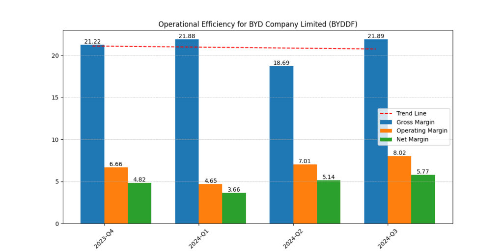 BYD (BYDDF) Gross, Operating and Net margins