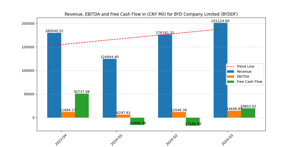 BYD (BYDDF) Revenues, EBITDA and Free Cash Flow