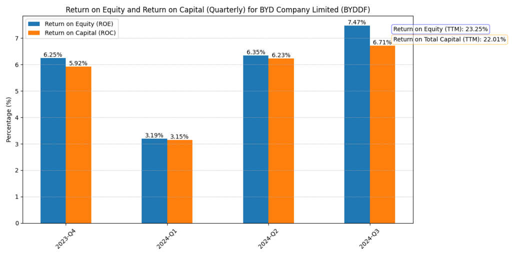 BYD (BYDDF) Return on Equity and Return on Total Capital