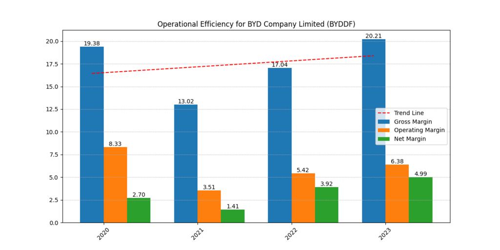 BYD (BYDDF) Gross, Operating and Net Margins