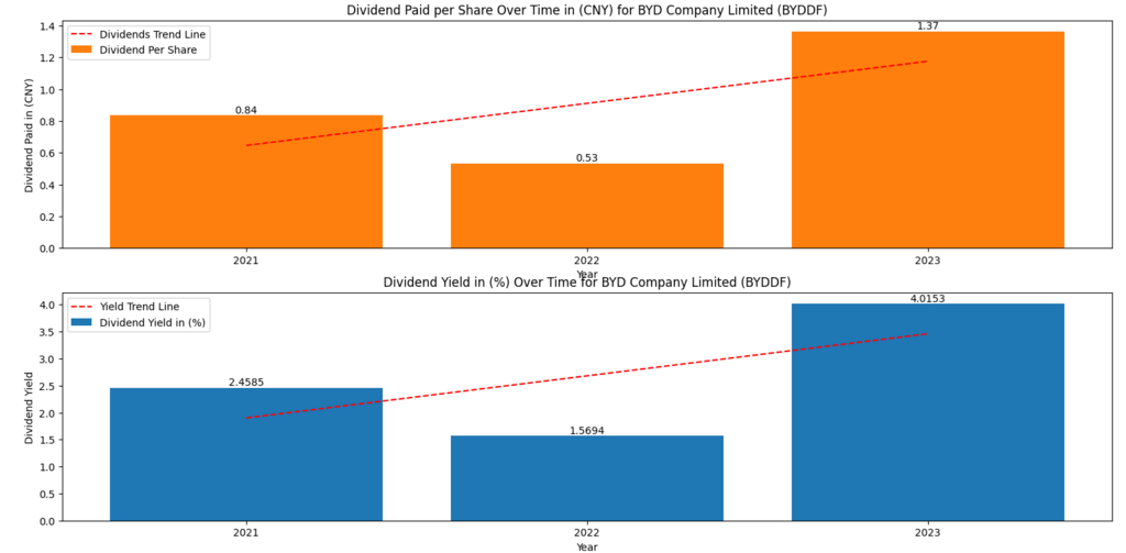 BYD (BYDDF) Dividends