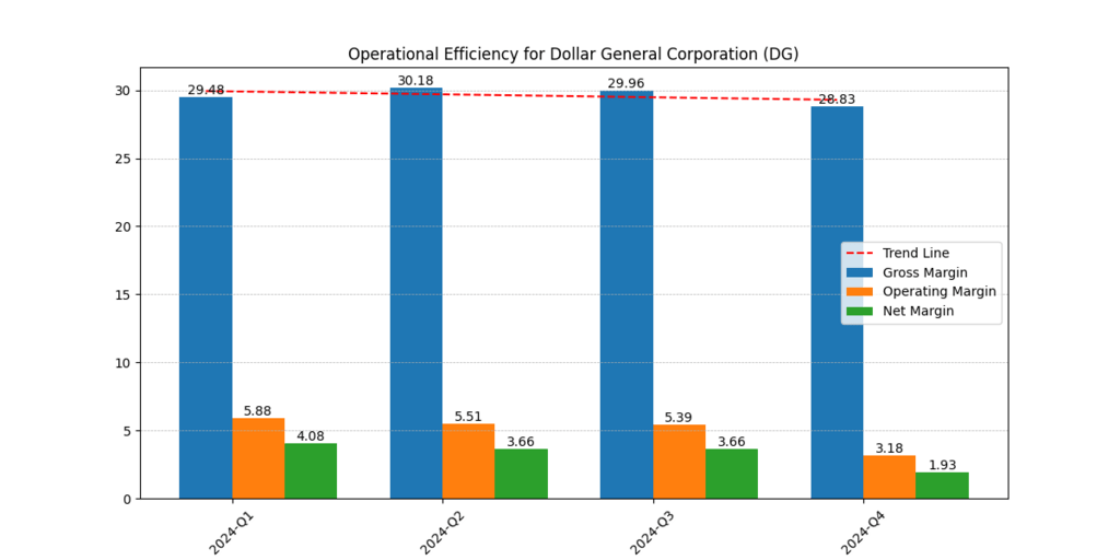 Dollar General (DG) Gross, Operating and Net Margins