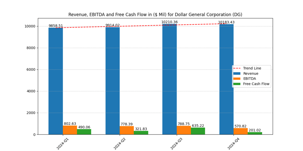 Dollar General (DG) Revenues, EBITDA and Free Cash Flow