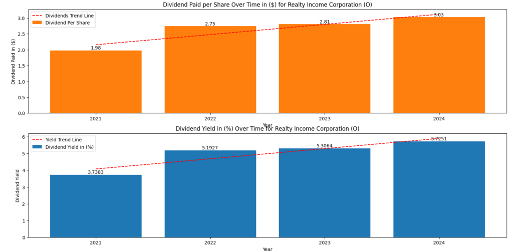 Realty Income Corporation (O) dividend paid per share and dividend yield