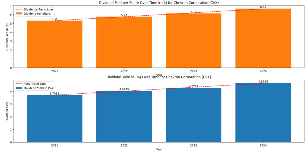 Chevron Corporation (CVX) dividend paid per share and dividend yield