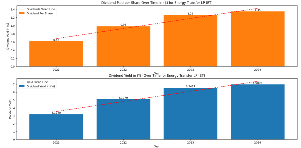 Energy Transfer (ET) dividend paid per share and dividend yield
