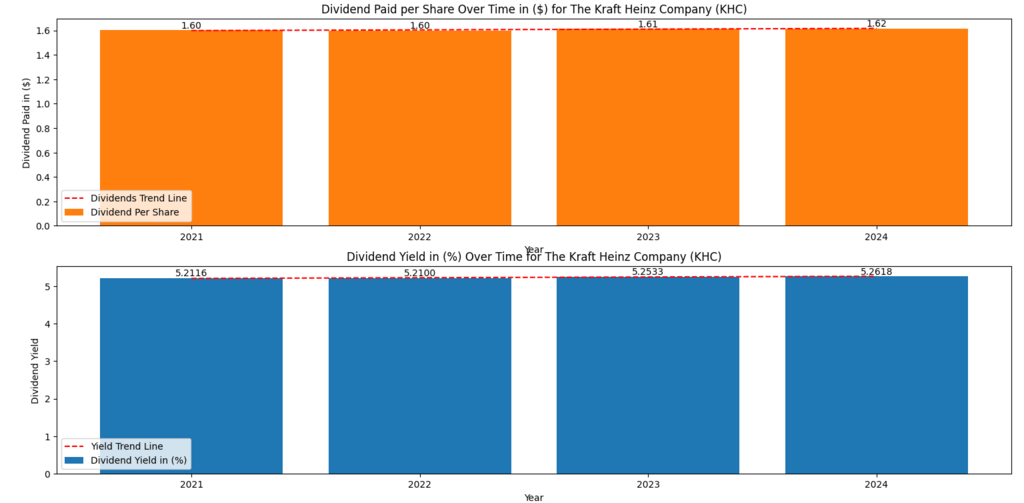 Kraft Heinz (KHC) dividend paid per share and dividend yield