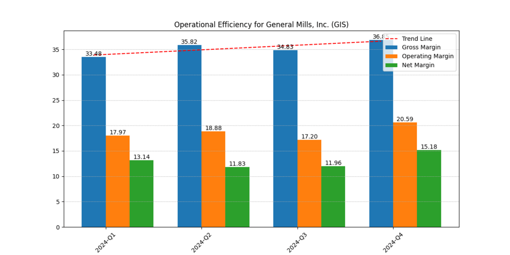 General Mills (GIS) Gross, Operating and Net Margins