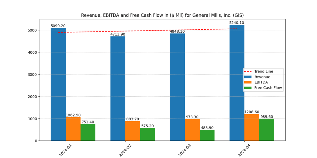 General Mills (GIS) Revenues, EBITDA and Free Cash Flow