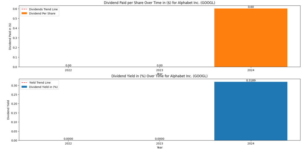 Alphabet Inc (GOOGL) Dividends