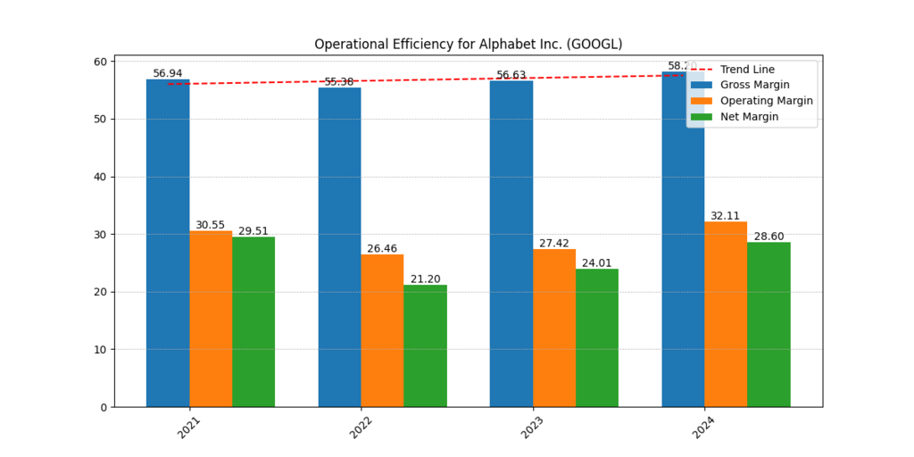 Alphabet Inc (GOOGL) Gross, Operating and Net Margins