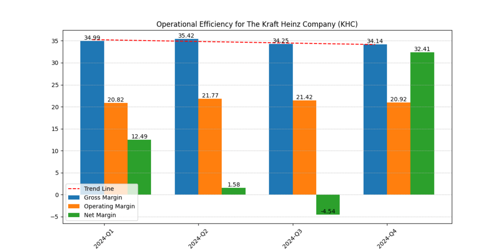 Kraft Heinz (KHC) Gross, Operating and Net Margins