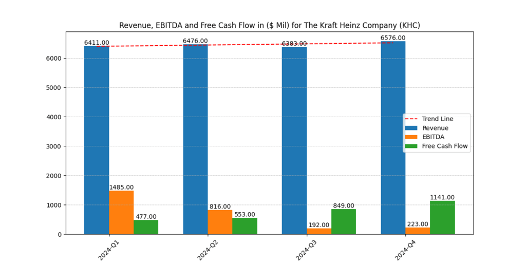 Kraft Heinz (KHC) Revenues, EBITDA and Free Cash Flow